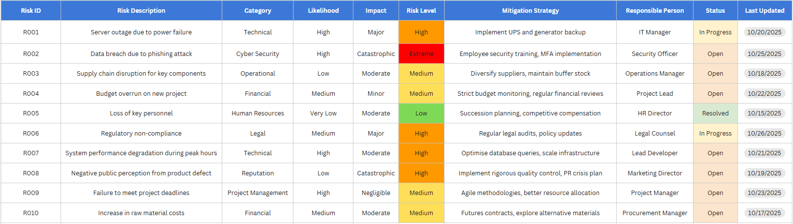 Prioritise your risks using a risk assessment register