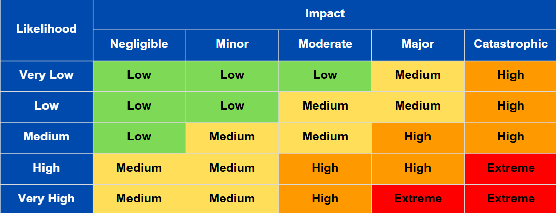 Risk Assessment Matrix Table